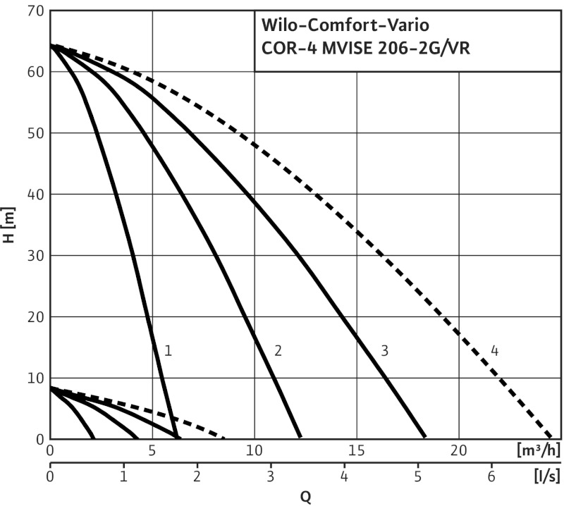 Установка Wilo-Comfort-N-Vario COR-4MVISE206-2G/VR-EB-R