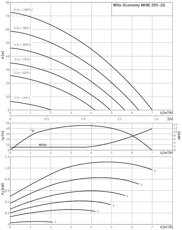 Насос Wilo-Economy MHIE205-2/V/3-2-2G