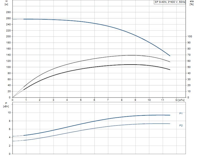 Grundfos SP 9-40N Rp2 4"3X380-415/50 7.5kW