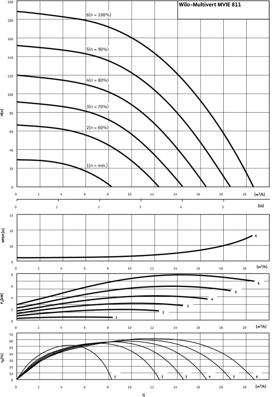 Насос Wilo-Multivert MVIE811-2/25/V/3-2-2G