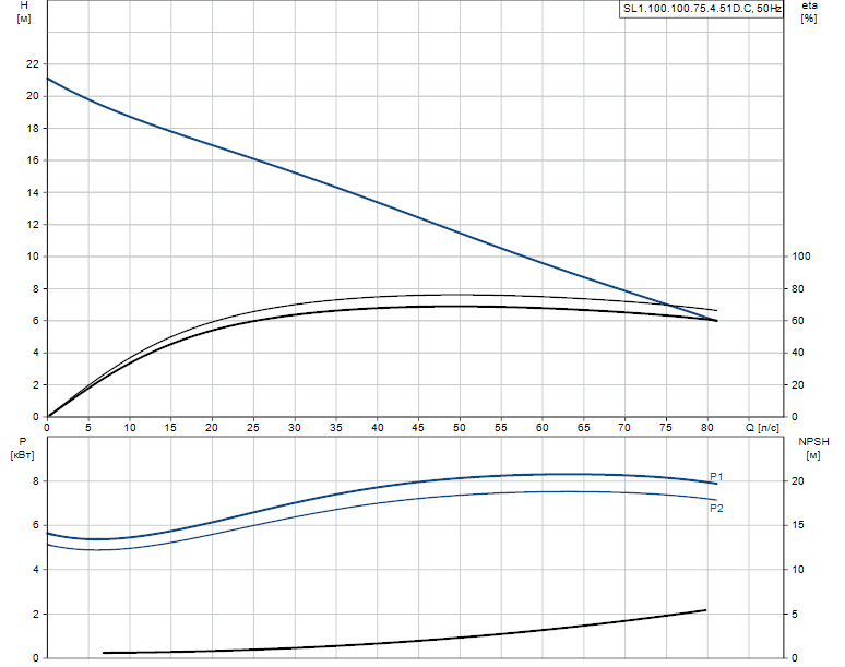 Grundfos SL1.100.100.75.4.51D.C