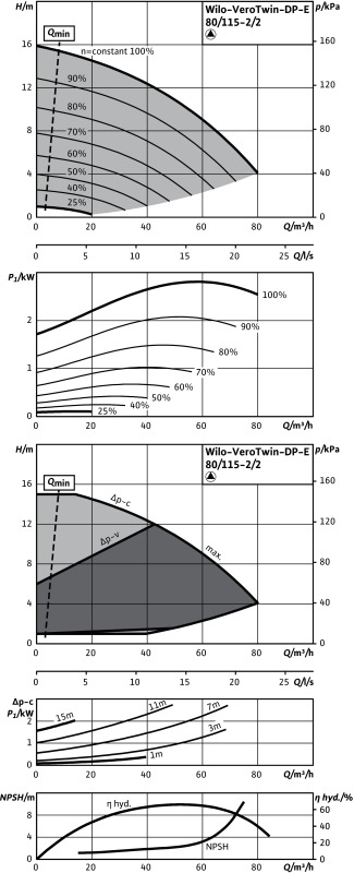 Насос WILO-VeroTwin DP-E80/115-2,2/2 R1