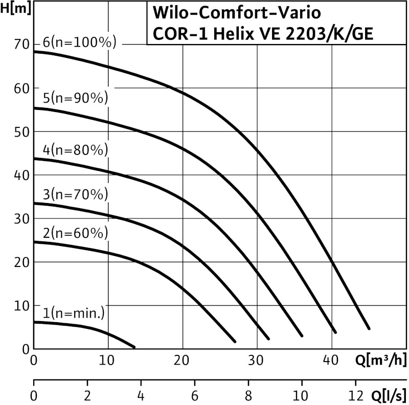 Установка Wilo-Comfort-Vario COR-1 Helix VE 2203/GE