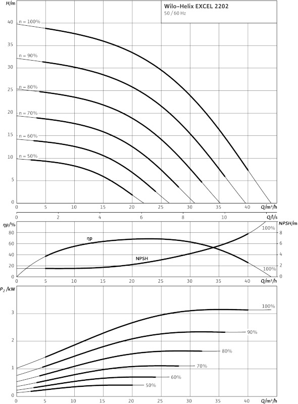 Насос Wilo-HELIX EXCEL 2202-3/16/E/KS