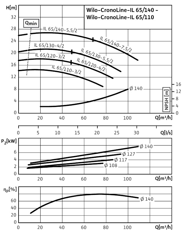 Насос Wilo IL65/120-3/2