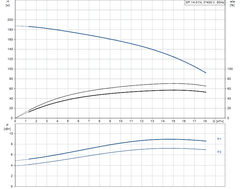 Grundfos SP 14-31N Rp2 6"3X380-415/50 7.5kW