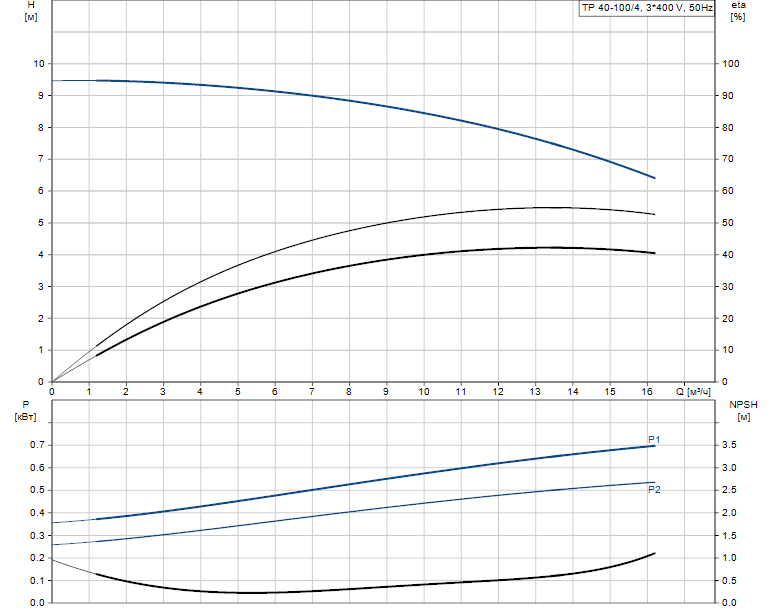 Grundfos TP 40-100/4 A-F-A BAQE 3x400 В, 1450 об/мин