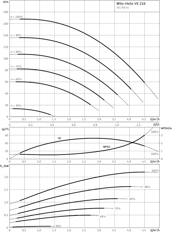 Насос Wilo-HELIX VE216-2/25/V/KS