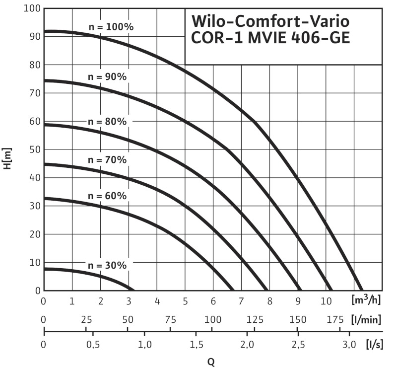 Установка Wilo-Comfort-Vario COR-1 MVIE 406-2G GE-R