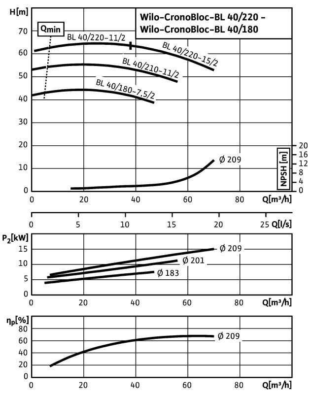 Насос Wilo BL40/210-11/2