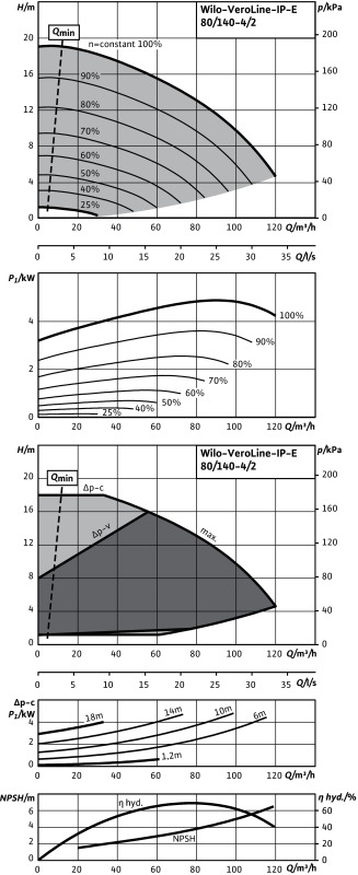 Насос WILO-VeroLine IP-E80/140-4/2