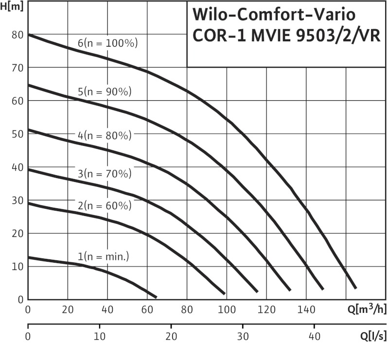 Установка Wilo-Comfort-Vario COR-1 MVIE 9503/2/VR