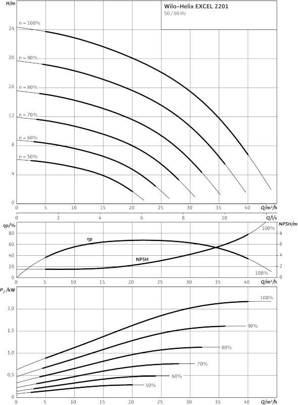 Насос Wilo-HELIX EXCEL 2201-3/16/E/KS