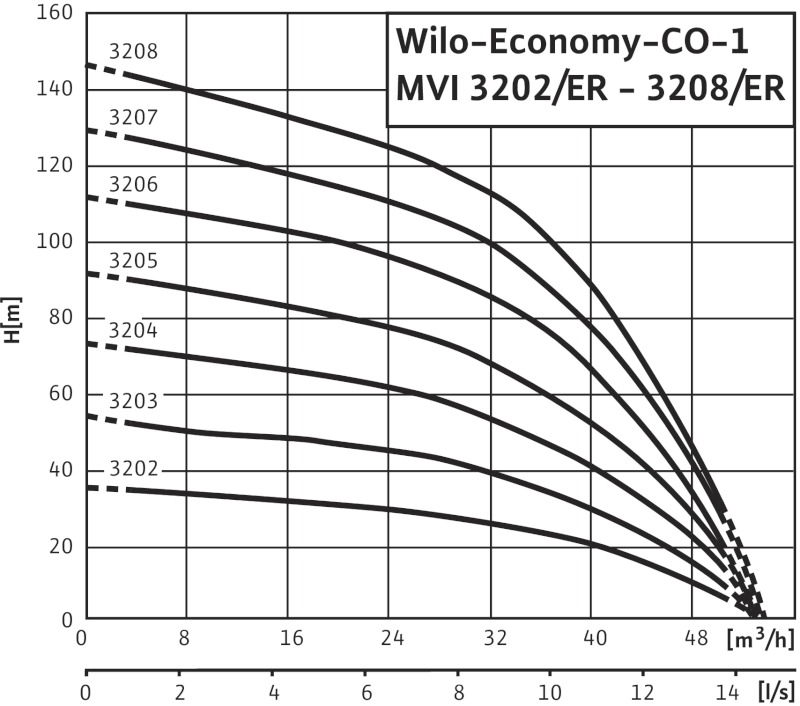 Установка Wilo-Economy CO-1MVI3202/ER(DE)