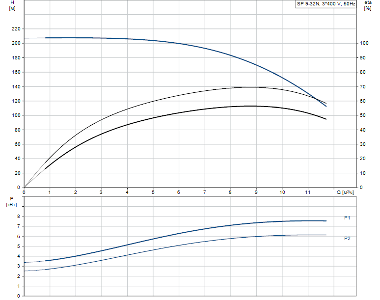 Grundfos SP 9-32N Rp2 6"3X380-415/50 7.5kW