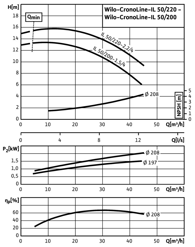 Насос Wilo IL50/200-1,5/4