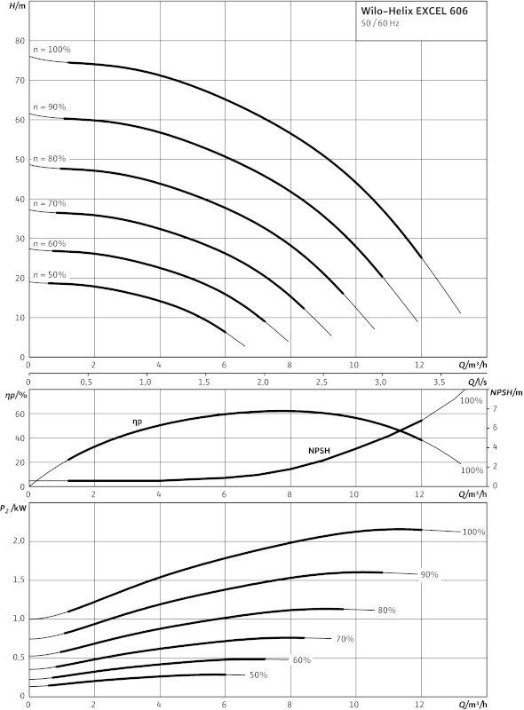 Насос Wilo-HELIX EXCEL 606-1/16/E/KS