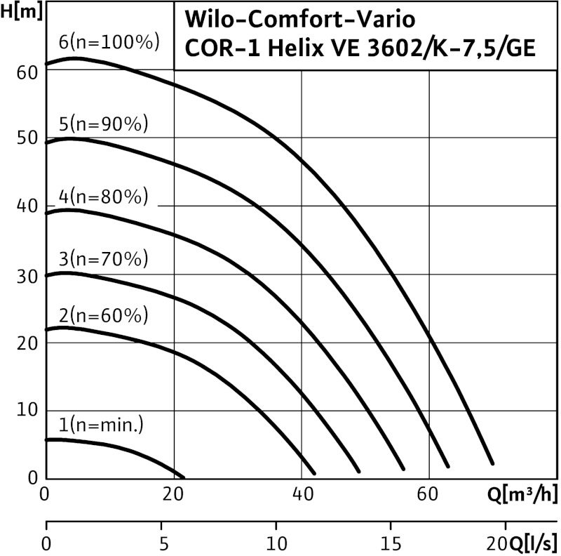 Установка Wilo-Comfort-Vario COR-1 HELIX VE 3602/K-7,5-GE-01