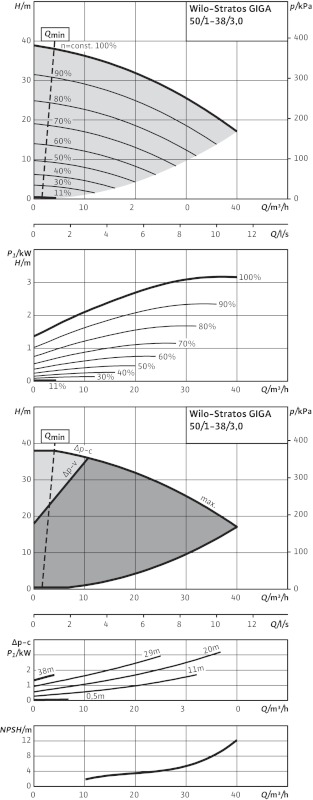 Насос Wilo Stratos GIGA 50/1-38/3,0-R1