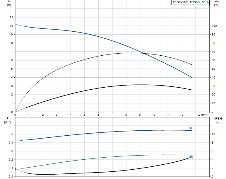 Grundfos TP 32-90/2 A-O-A-BQQE 1x230 В, 2900 об/мин