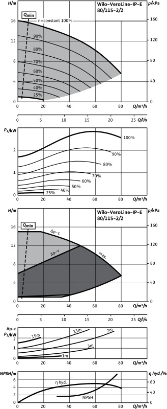 Насос WILO-VeroLine IP-E80/115-2,2/2