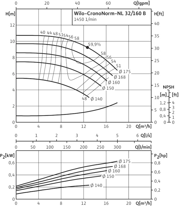 Насос WILO-CronoNorm- NL32/160B-0.55-4-12