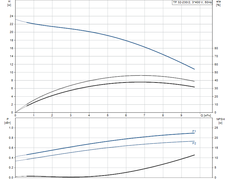 Grundfos TP 32-230/2 A-F-A-BQQE 3x400 В, 2900 об/мин