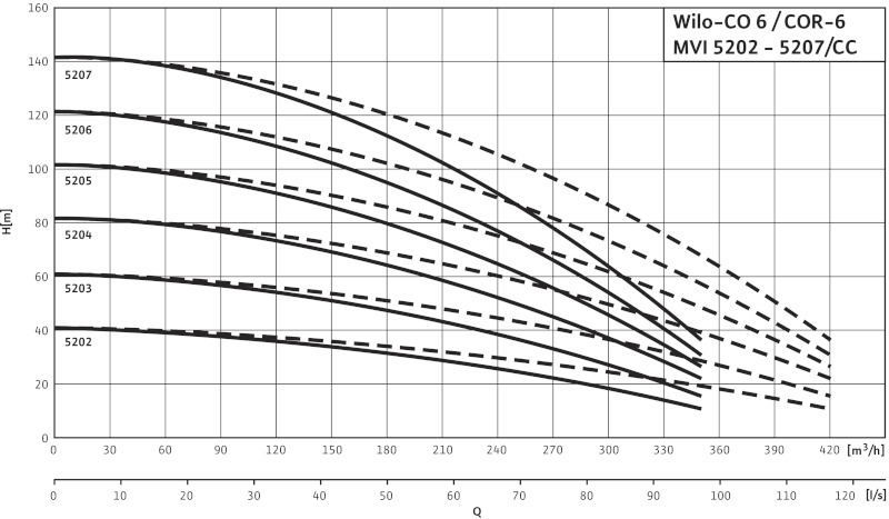 Установка Wilo-Comfort COR-6MVI5203/CC