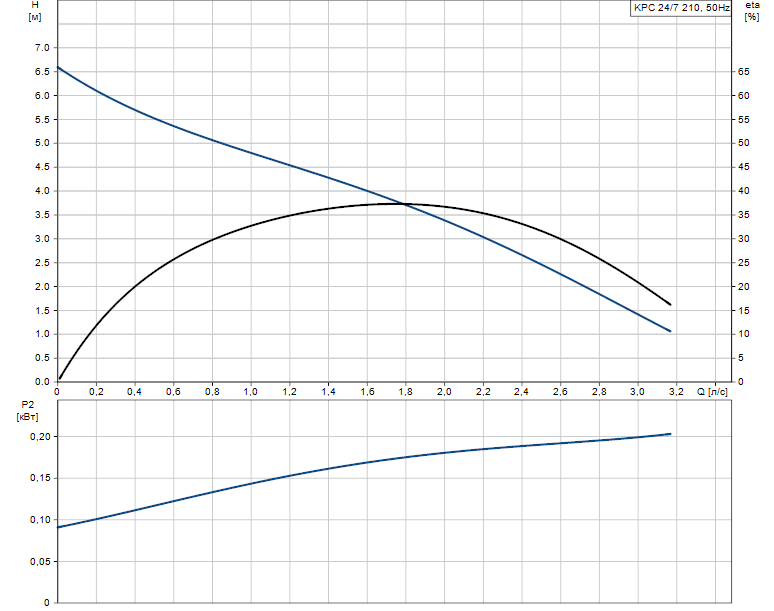 GrundfosKPC 24/7 210