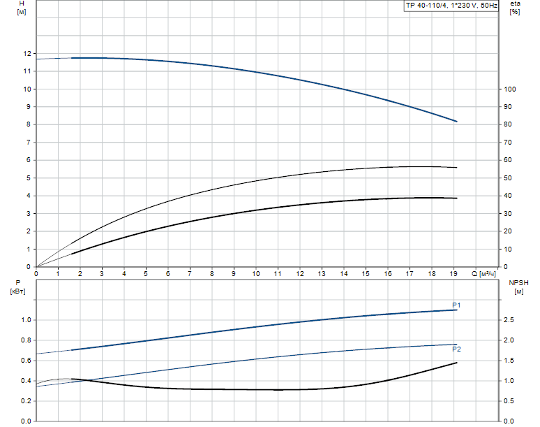 Grundfos TP 40-110/4 A-F-A BQQE 1x230 В, 1450 об/мин