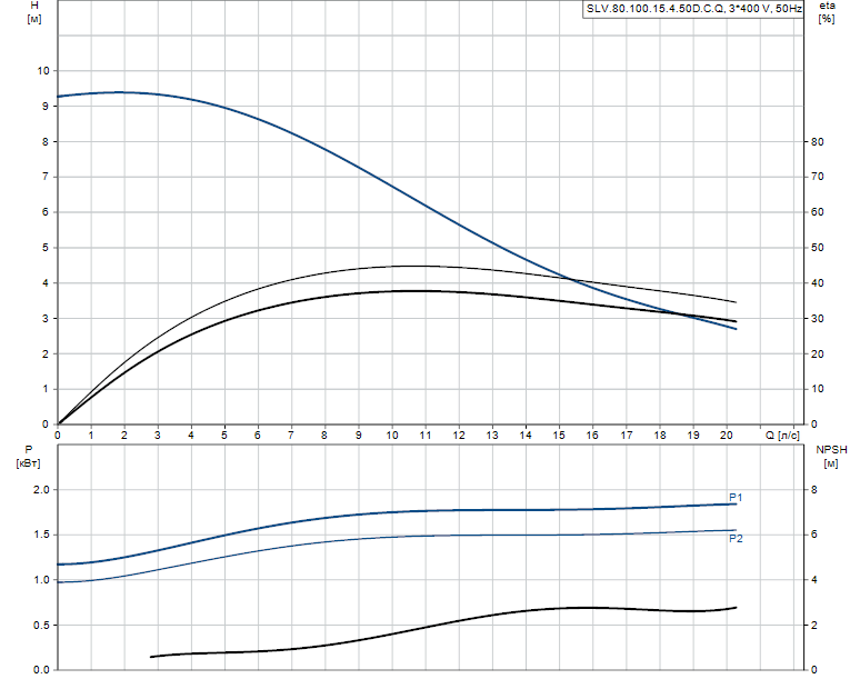Grundfos SLV.80.100.15.4.50D.C.Q