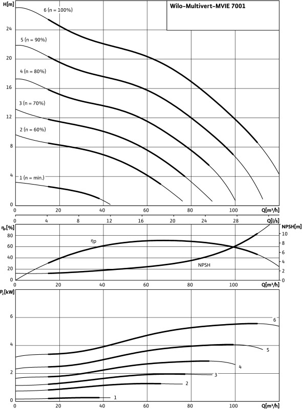 Насос Wilo-Multivert MVIE7001-3/25/E/3-2-2G