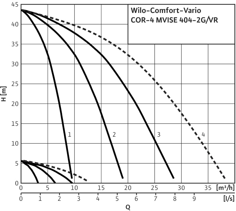 Установка Wilo-Comfort-N-Vario COR-3MVISE404-2G/VR-EB-R