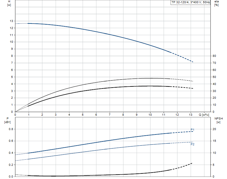 Grundfos TP 32-120/4 A-F-A BAQE 3x400 В, 1450 об/мин