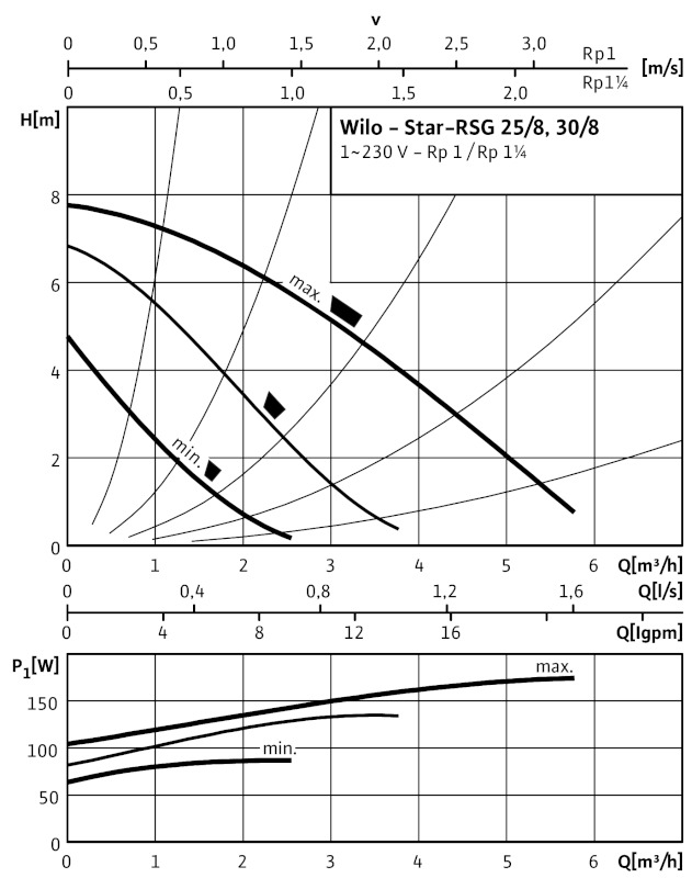 Насос Wilo Star-RSG 25/8