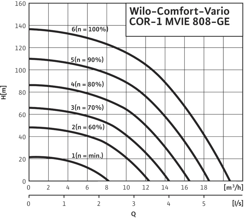 Установка Wilo-Comfort-Vario COR-1 MVIE 808-2G-GE-R