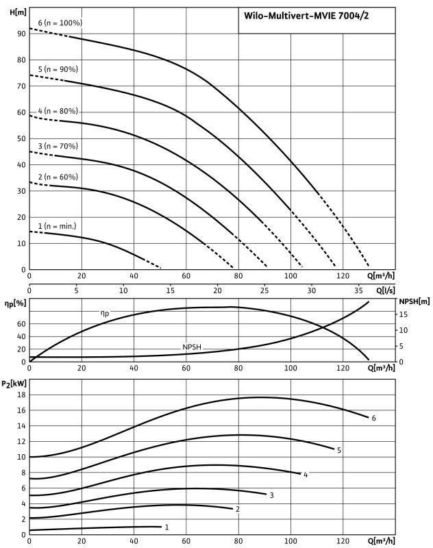 Насос Wilo-Multivert MVIE7004/2-3/16/E/3-2-2G