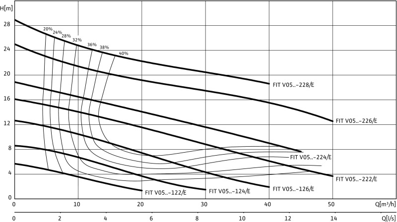 Насос WILO-FIT V05DA-224/EAD1-2-T0025-540-O