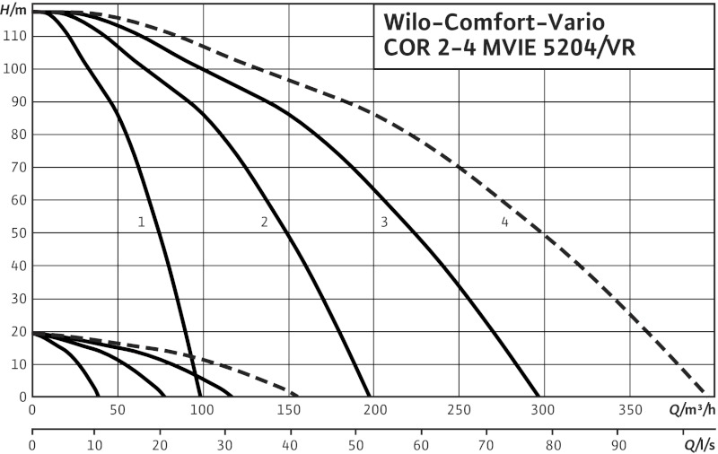 Установка Wilo-Comfort-Vario COR-3 MVIE 5204/VR