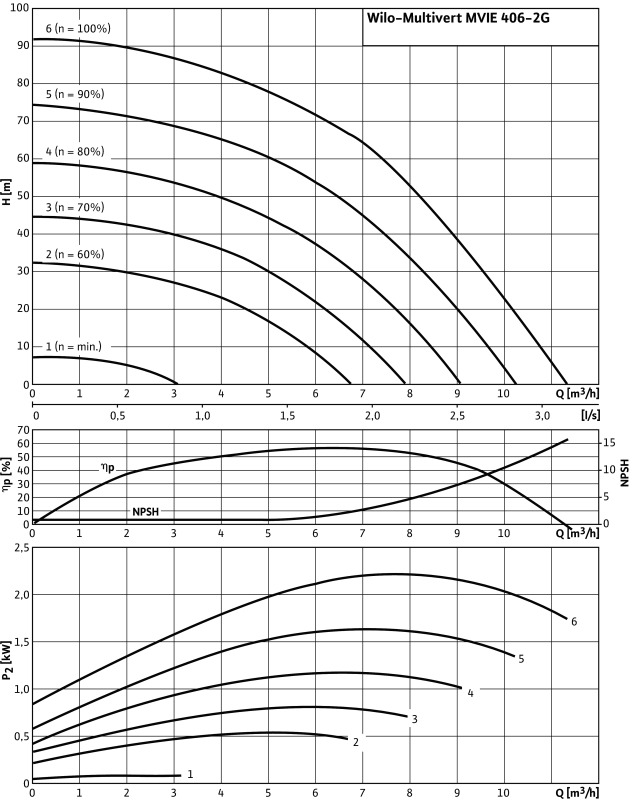 Насос Wilo-Multivert MVIE406-2/P/V/3-2-2G