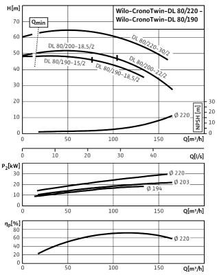 Насос Wilo DL80/220-30/2