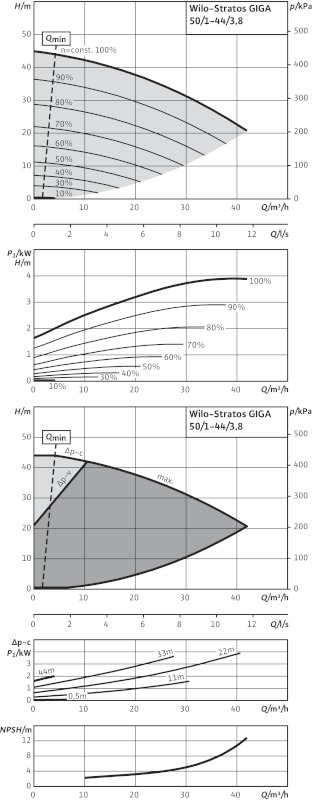 Насос Wilo Stratos GIGA 50/1-44/3,8-R1