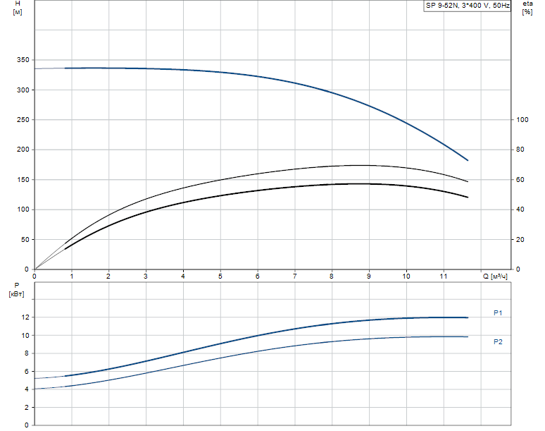 Grundfos SP 9-52N Rp2 6"3X380-415/50 11kW