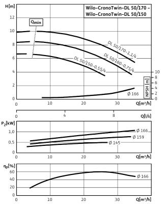 Насос Wilo DL 50/170-1,1/4