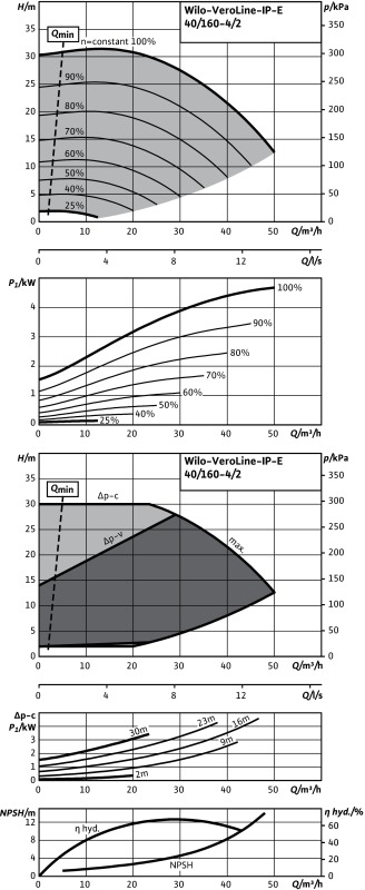 Насос WILO-VeroLine IP-E40/160-4/2-R1
