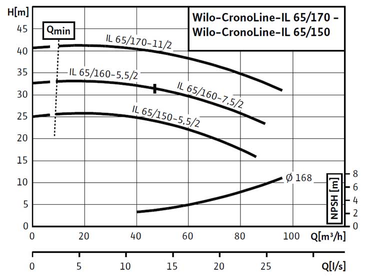 Насос Wilo IL65/160-5,5/2