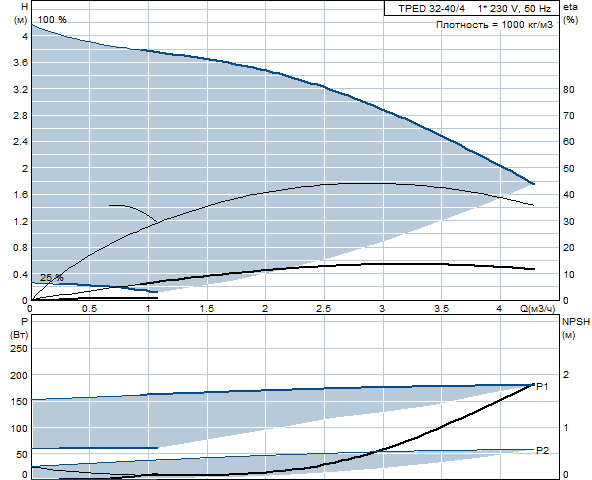 Grunfos TPED 32-40/4