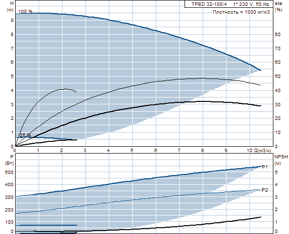 Grunfos TPED 32-100/4 