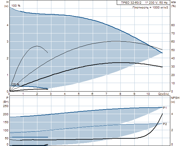 Grunfos TPED 32-60/2