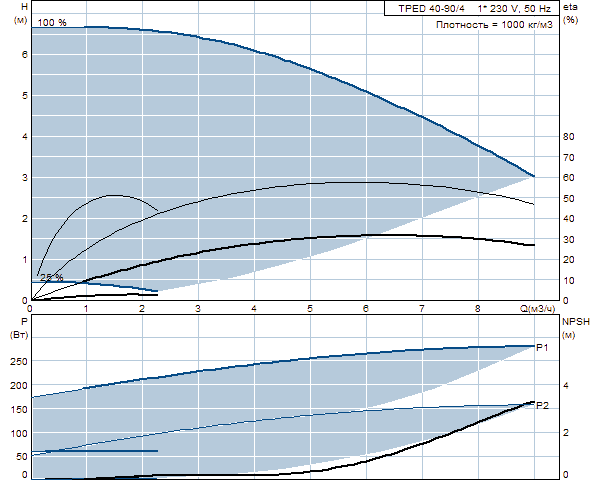 Grunfos TPED 40-90/4 